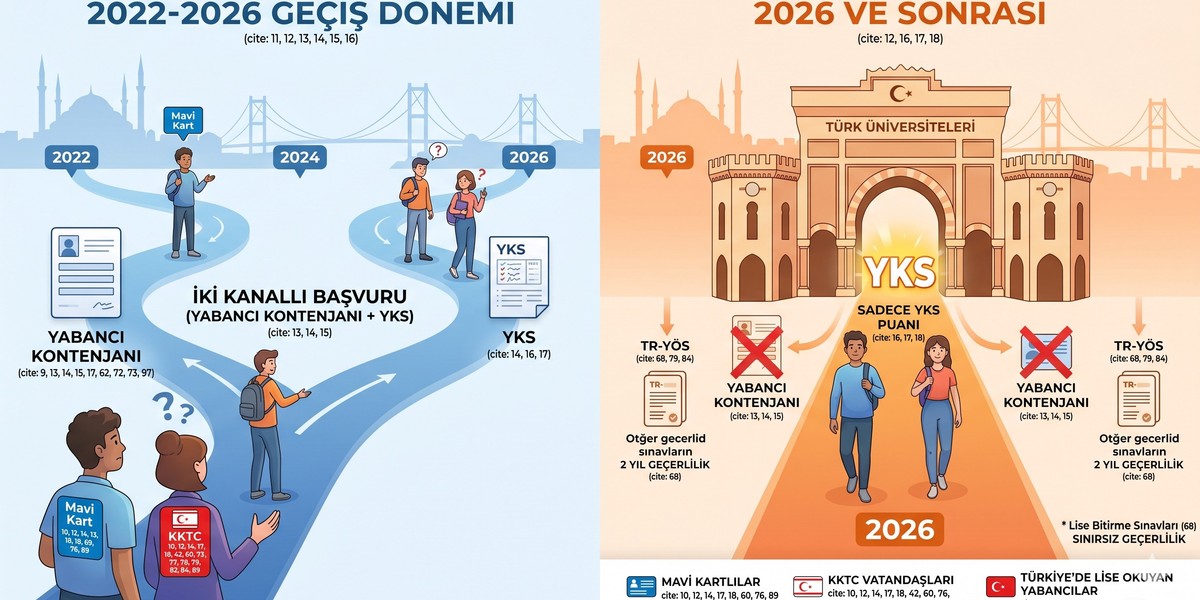 Türkiye'de Üniversite Eğitiminde Yeni Dönem: YKS Zorunluluğu ve Güncel Kabul Esasları